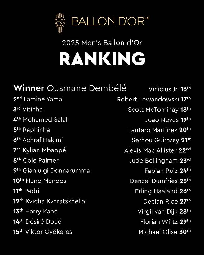 2025 남자 발롱도르 최종 순위. /사진=발롱도르 공식 SNS 캡처