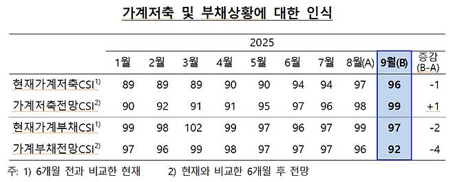 가계저축·부채상황 인식