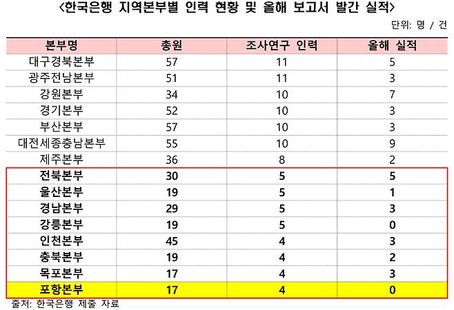 ▲ 한국은행 지역본부별 인력 현황 및 올해 보고서 발간 실적.