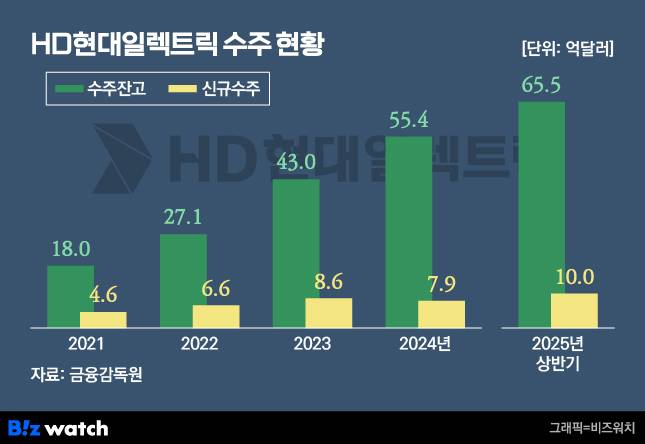 HD현대일렉트릭 수주 현황./그래픽=비즈워치