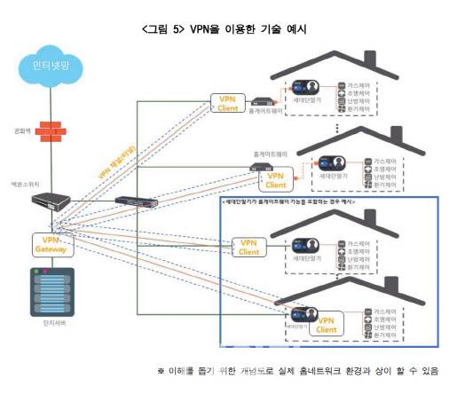 KISA 월패드 가이드라인 예시 사진. 사진 맨 아래쪽에 보면 월패드와 VPN Client를 합친 예시를 그려 실제 월패드에 VPN을 넣어도 되는 것처럼 보인다. 다만 KISA는 이해를 돕기 위한 개념도로 실제 홈네트워크와 다를 수 있다고 설명한다(사진=KISA)