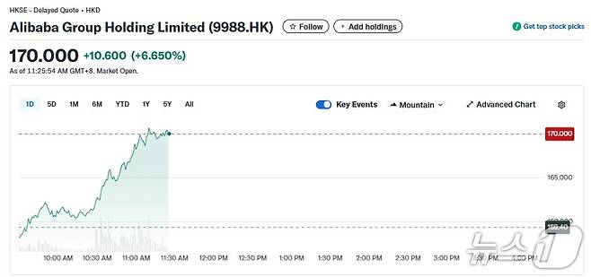 알리바바 일일 주가추이 - 야후 파이낸스 갈무리