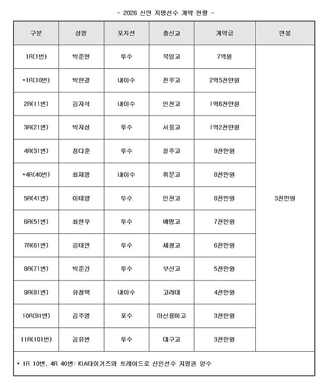 키움 히어로즈의 2026 신인 지명선수 계약 현황. (키움 히어로즈 제공)