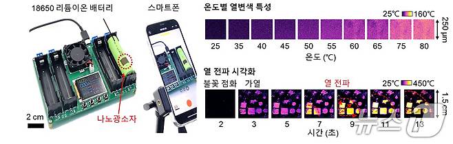 제작된 나노광소자의 온도 감지 성능. 나노광소자의 온도에 따른 색 변화와 열 전파 시각화.(지스트 제공, 재판매 및 DB 금지)/뉴스1