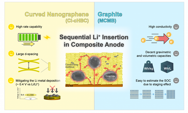 개발된 하이브리드 음극(중앙)의 구조과 리튬 순차 삽입 개념도.