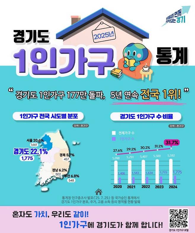 경기도 1인가구 통계