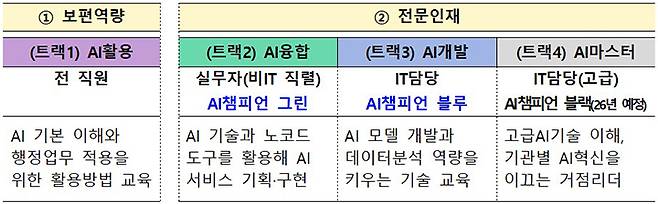 4단계 AI 교육과정