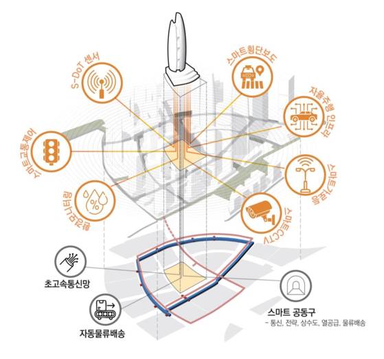 용산국제업무지구 스마트 인프라 구성 개념도. [사진 서울시]