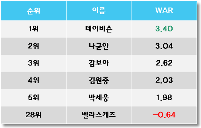 롯데 투수진의 WAR, 아직도 데이비슨이 1위다.