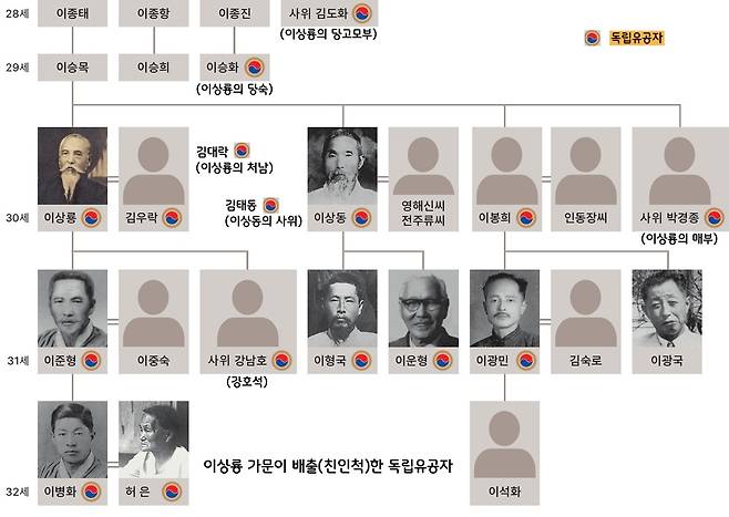 이상룡 선생 일가는 부인 김우락, 아들 이준형, 손자 이병화, 동생 이상동·이봉희, 조카 이형국·이운형·이광민, 손주 며느리 허은, 당숙 이승화 등까지 11명이 독립유공자다. 친인척까지 꼽으면 헤아릴 수 없는 수의 독립유공자를 배출했다.|서울역사박물관 특별전 도록을 토대로 정리