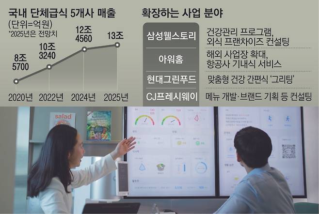 14국내단체급식5개사매출
