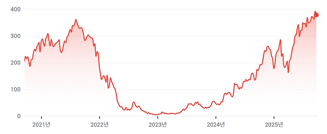 최근 5년간 카바나(CVNA) 주가 흐름.
