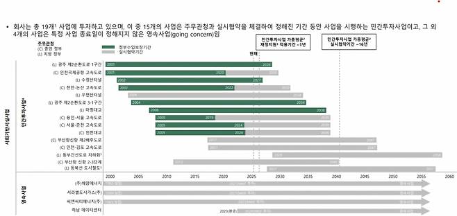 /사진=맥쿼리한국인프라투융자회사 상반기 실적 갈무리