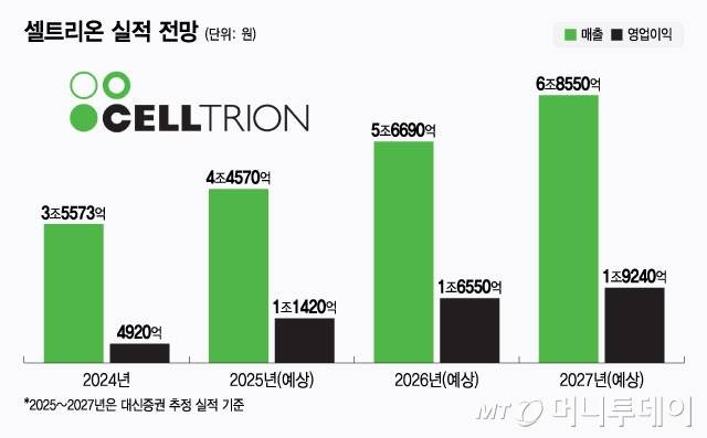 셀트리온 실적 전망/그래픽=윤선정
