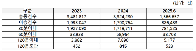 2023∼2025년6월 현장도착-병원도착(체류+이송소요시간) 지표. 소방청, 서영석 의원실 제공