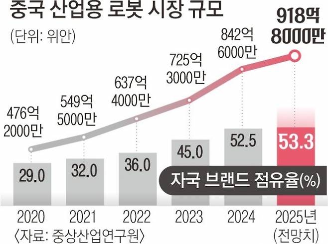 중국 산업용 로봇 시장 규모 및 자국 브랜드 점유율