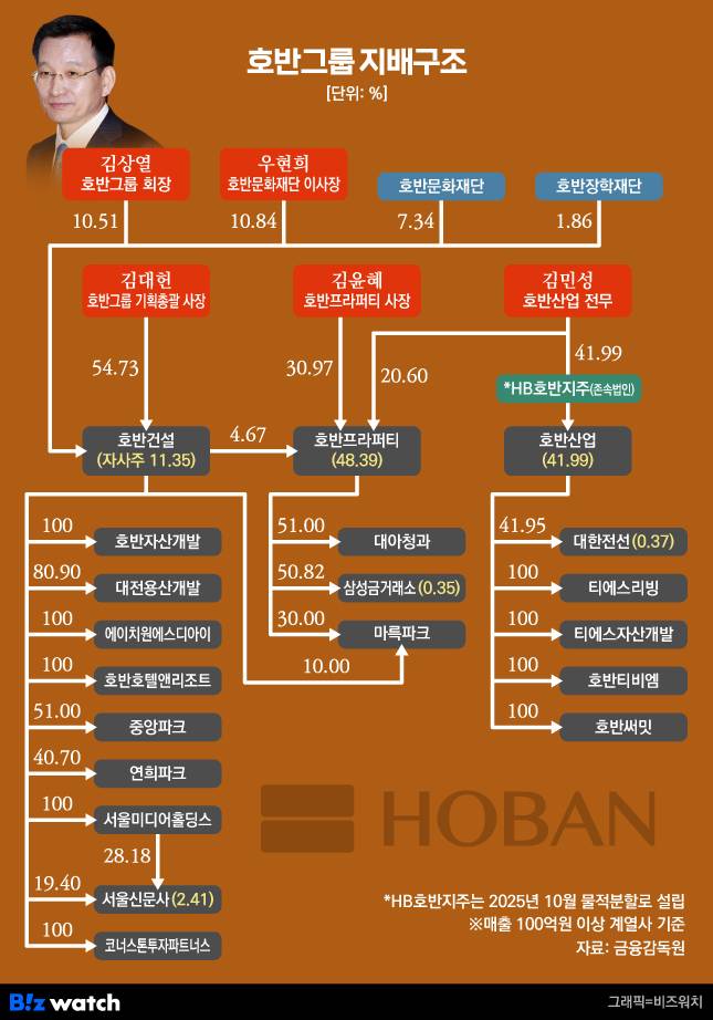 호반그룹 지배구조/그래픽=비즈워치