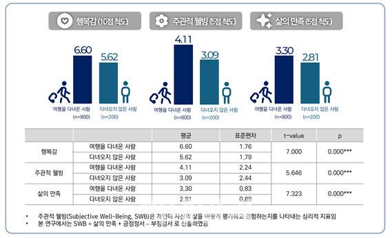 한양대학교 관광연구소팀이 최근 전국 성인 1000명을 대상으로 실시한 여행이 행복에 미치는 영향