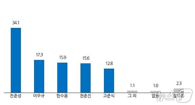 뉴스1 전북취재본부가 실시한 내년 지방선거 진안군수 적합도./뉴스1