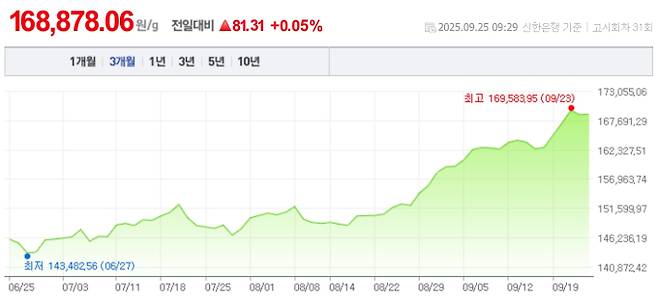 오늘 금값시세, 금값 추이 ©신한은행(오늘의 금시세, 국제 금가격, 금값, 금값시세한돈)
