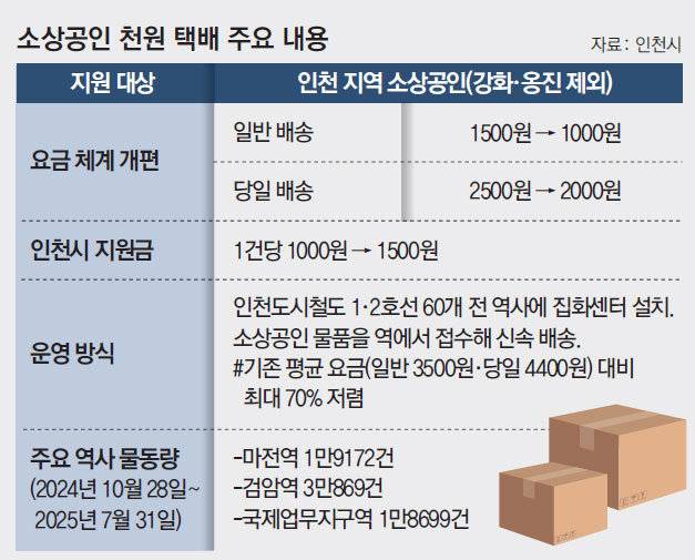 올해 6월 26일 유정복 인천시장(오른쪽)이 부평구의 한 상점을 방문해 소상공인과 함께 천원택배로 보낼 배송 물품 차량에 싣고 있다. 인천시 제공