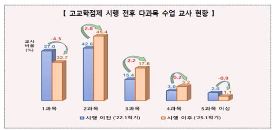 고교학점제 시행 전후 다과목 수업 교사 현황. 사진 교육부 제공