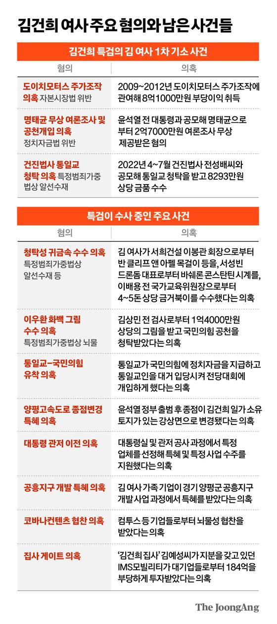 김건희 여사 주요 혐의와 남은 사건들 그래픽 이미지. 정근영 기자