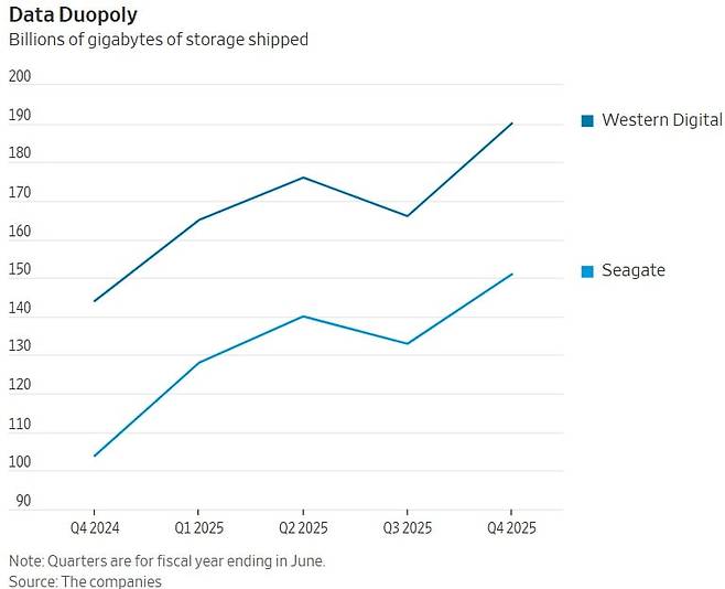 웨스턴디지털과 씨게이트의 스토리지 인도량 추이. 자료=월스트리트저널