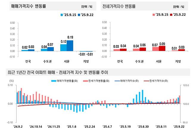 사진=한국부동산원