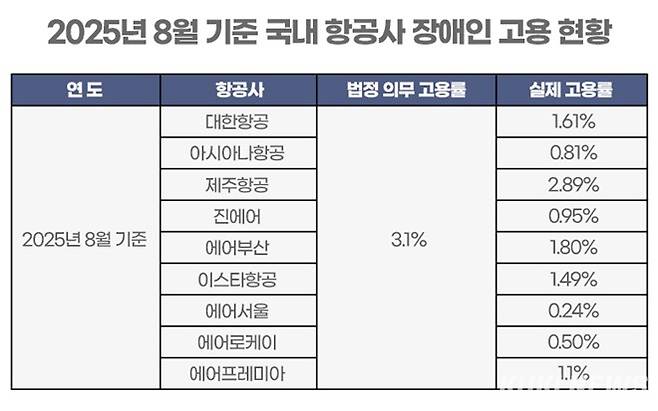 국내 항공사 9곳 모두 법정 의무 고용률 '3.1%'에 미치지 못했다. 그래픽=윤기만 디자이너