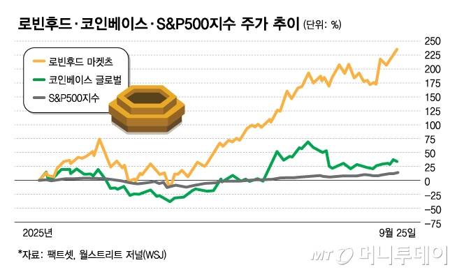 로빈후드·코인베이스·S&P500지수 주가 추이/그래픽=김다나