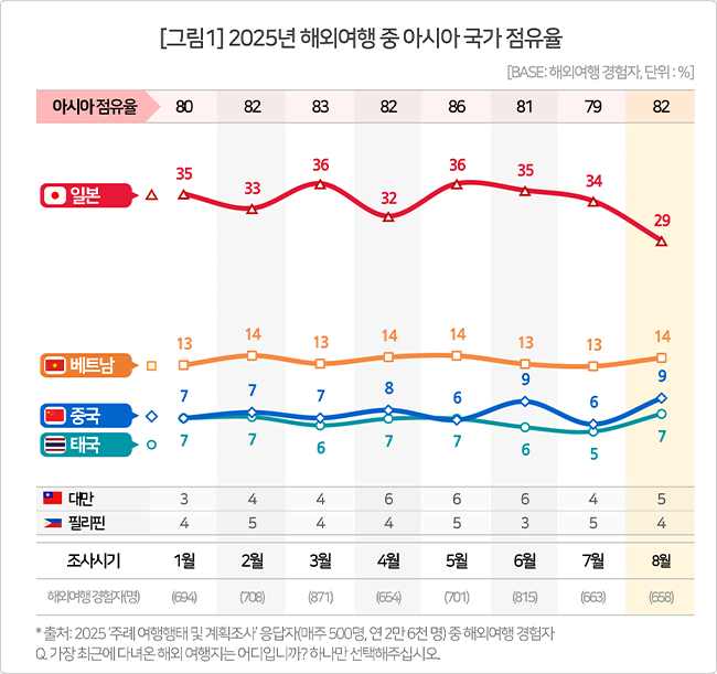 한국인 해외여행 아시아행선지별 점유율 추이