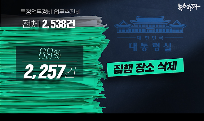 이재명 대통령과 대통령실에서 쓴 특정업무경비, 업무추진비 모두 2,538건이다. 이 가운데 2,257건, 90% 가량은 집행 장소를 삭제했다.