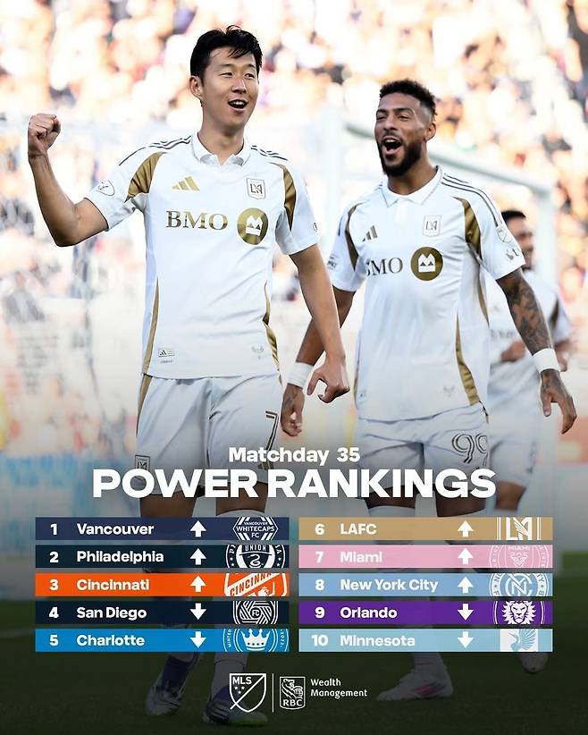 손흥민(왼쪽)과 드니 부앙가가 화력을 책임지는 LAFC가 MLS 사무국이 발표한 파워랭킹에서 6위에 올랐다. 사진출처｜MLS 페이스북