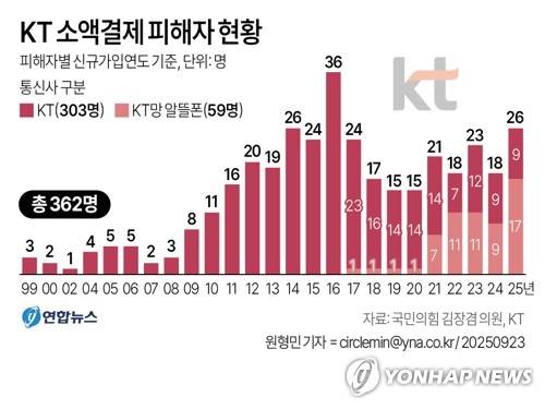 [그래픽] KT 소액결제 피해자 현황 (서울=연합뉴스) 원형민 기자 = 23일 국회 과학기술정보방송통신위원회 소속 국민의힘 김장겸 의원실이 KT로부터 제출받은 자료에 따르면 소액결제 피해자 362명 가운데 20년 이상 장기 가입자도 10명 포함된 것으로 집계됐다.
    circlemin@yna.co.kr
    페이스북 tuney.kr/LeYN1 X(트위터) @yonhap_graphics