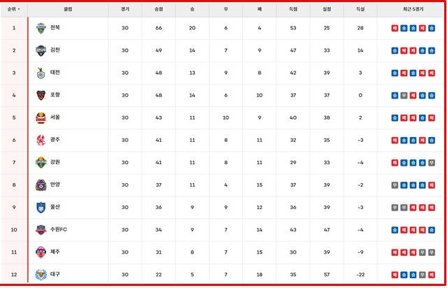26일 현대 '하나은행 K리그1 2025' 팀 순위./K리그