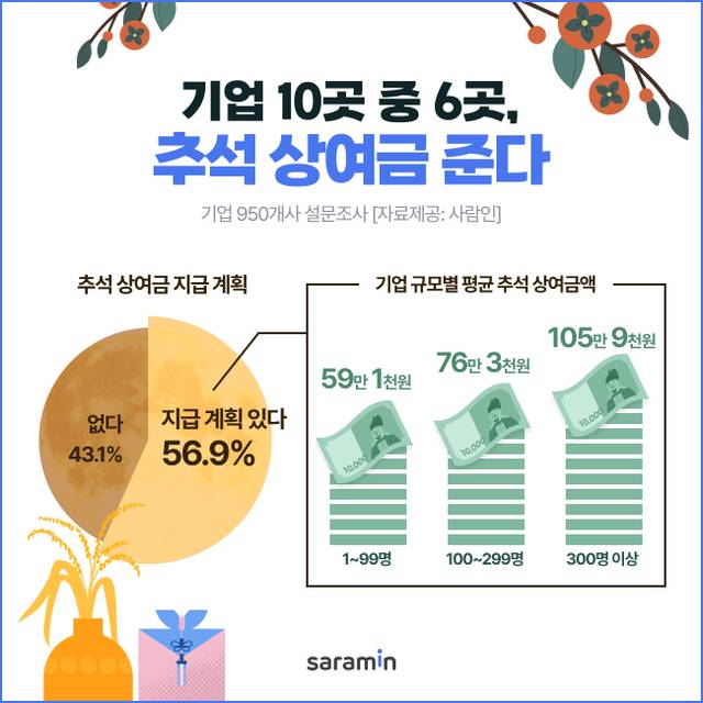 사람인 제공