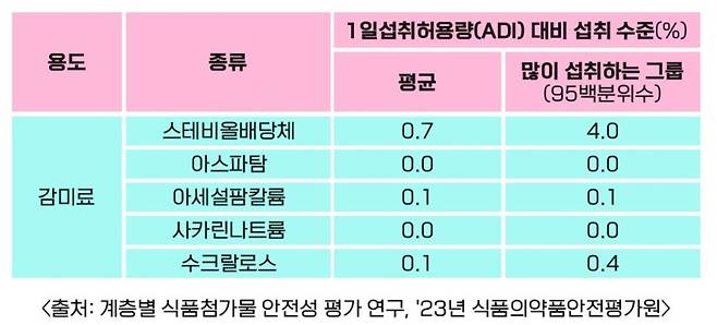 1일 섭취허용량 대비 감미료 섭취 수준. 식품의약품안전처 제공