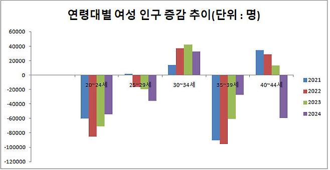 자료 : 국가통계포털, 통계청