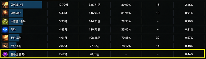 ▲ 낙원력 6만 기준 소소한 짤스킬 정도 효과