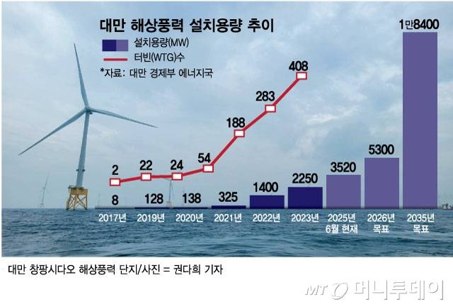 대만 해상풍력 설치용량 추이/그래픽=김현정