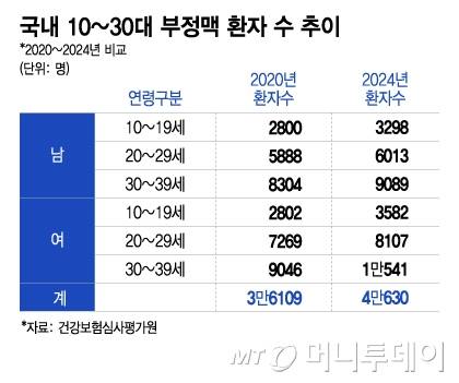 (위)2020~2024년 연간 국내 부정맥 환자 수 추이, (아래) 국내 10~30대 부정맥 환자 수 추이(2020년-2024년 비교). /그래픽=이지혜 디자인기자