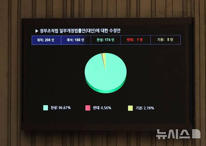[서울=뉴시스] 김금보 기자 =  26일 오후 서울 여의도 국회에서 열린 본회의에서 정부조직법 일부개정법률안이 통과되고 있다. 2025.09.26. kgb@newsis.com