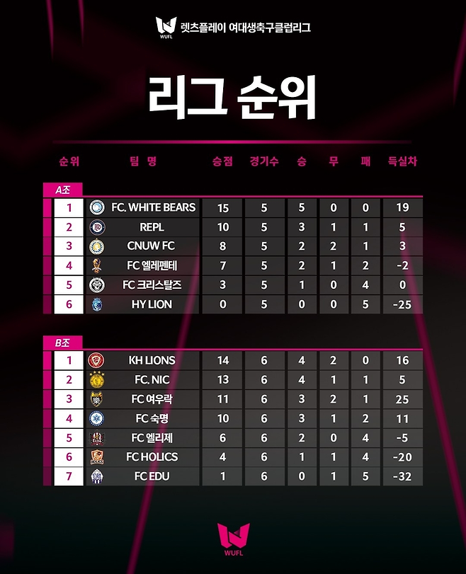 2025 렛츠플레이 여대생축구클럽리그 순위표. 사진 | 대한축구협회
