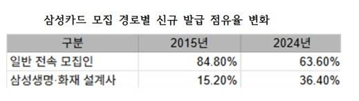 삼성생명과 삼성화재가 임직원의 성과평가(KPI)와 인센티브 제도를 이용해 보험설계사들에게 사실상 삼성카드 모집을 강요해 온 정황이 드러났다. 이는 위탁계약서 외 업무를 강요하지 못하도록 규정한 보험업법 제85조의3을 위반한 소지가 크다는 지적이다.(삼성카드 모집 경로별 신규 발급 점유율 변화). /자료=더불어민주당 김현정의원실