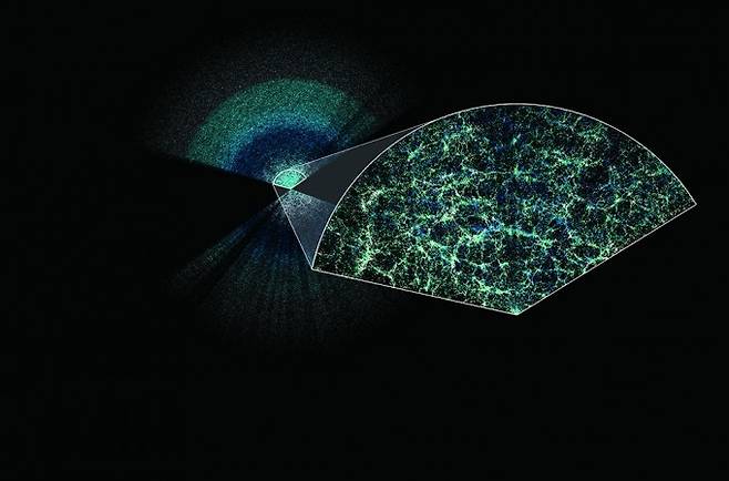 DESI 프로젝트에서 제작한 ‘3D 우주 지도’.Dark Energy Spectroscopic Instrument 제공