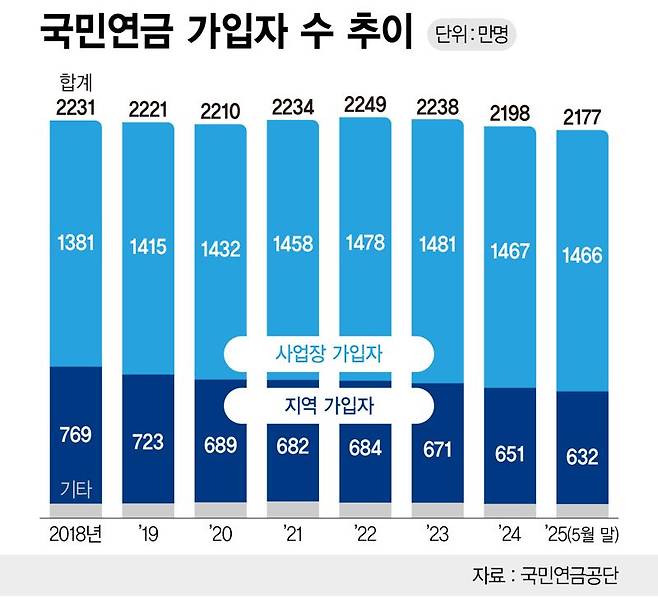 국민연금 가입자 수 추이 /그래픽=정기현 기자