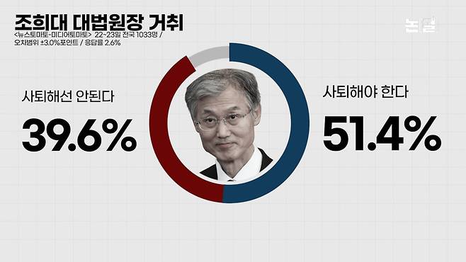 ‘청문회 거부’ 조희대의 오만, 수사·처벌 갈 수밖에 [논썰] 한겨레TV
