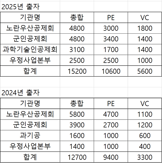 기관별 출자현황 <나현준 기자>