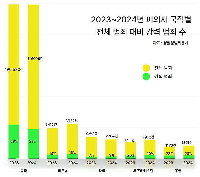 2023~2024년 피의자 국적별 전체 범죄 대비 강력 범죄 비율.